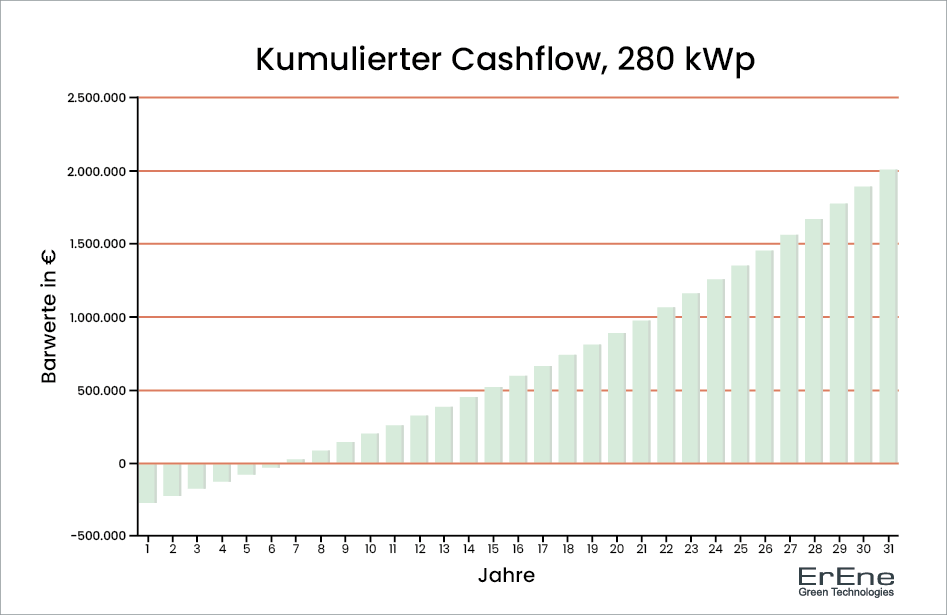 Tabelle zeigt kumulierten Cashflow bei einer 280 kWp Solaranlage.