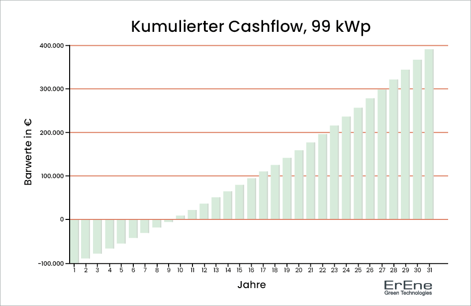 Tabelle zeigt kumulierten Cashflow bei einer 99 kWp Solaranlage.